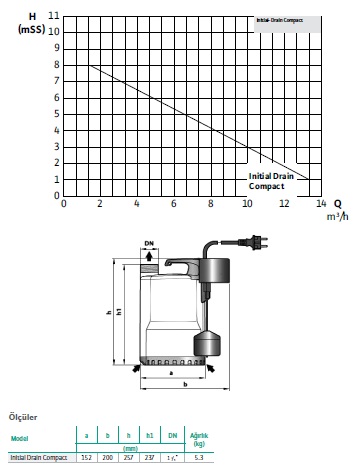Initial Drain Compact 2