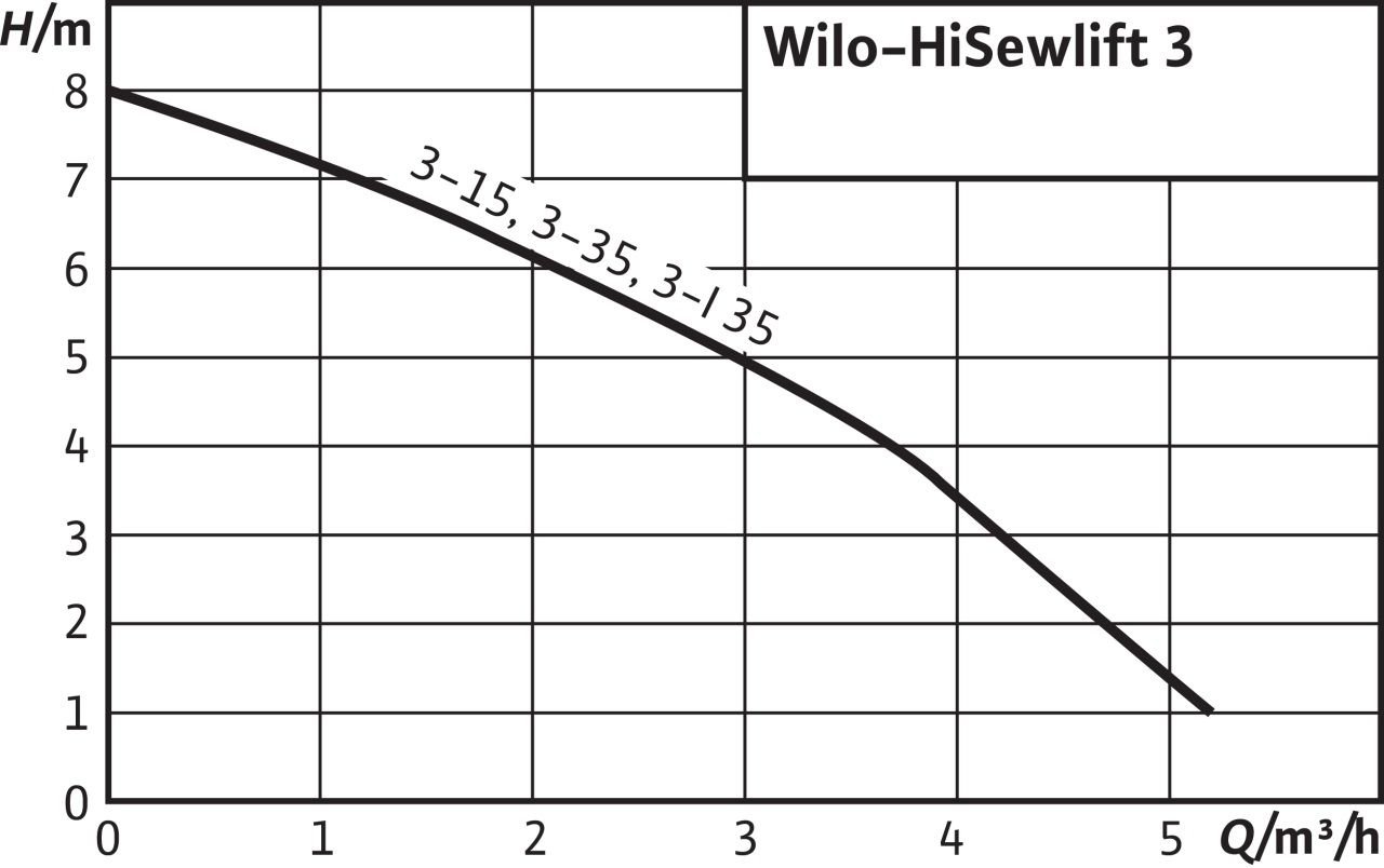 HiSewLift 3-35 WC+3 Ünite Foseptik Tahliye Cihazı 17 Lt.
