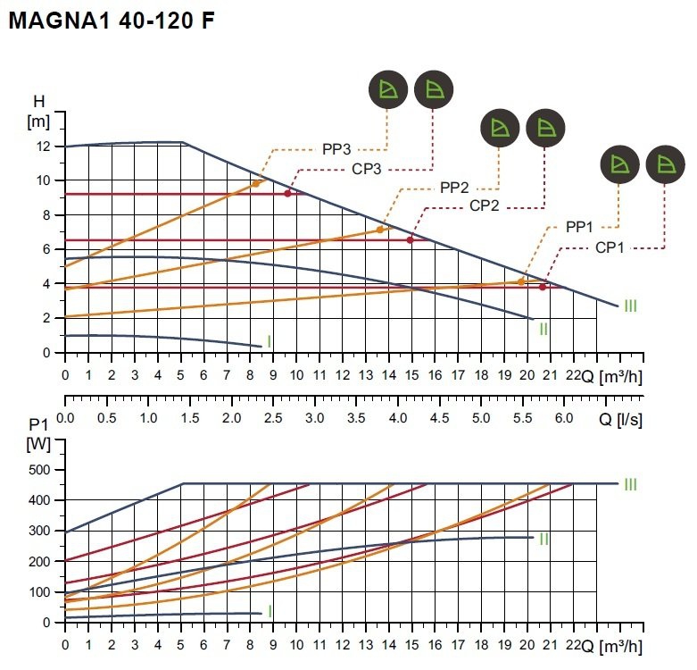 Magna-1 40/120