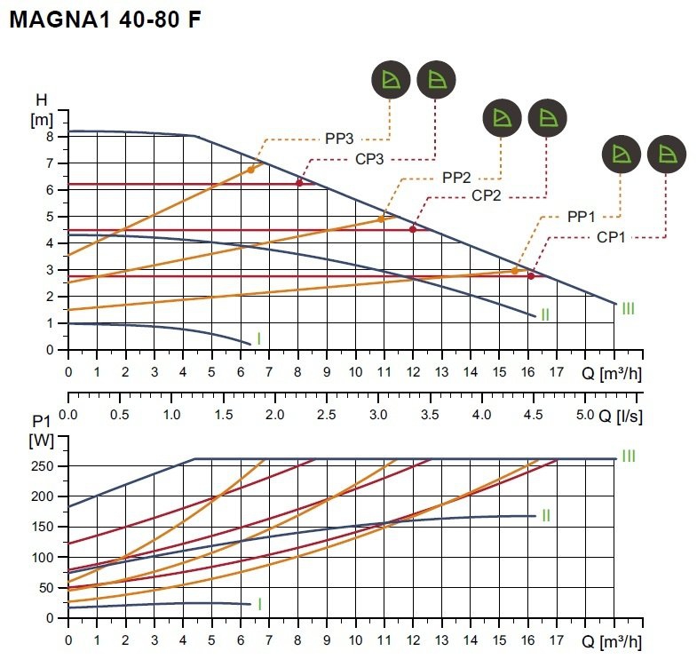Magna-1 40/80