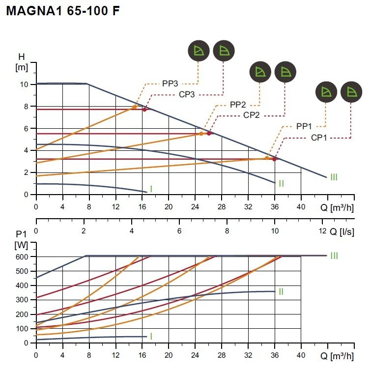 MAGNA1 D 65 -100 F - 340mm PN 6/10