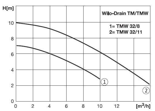 TMW 32/11 - 0,75 HP - Drenaj Pompası
