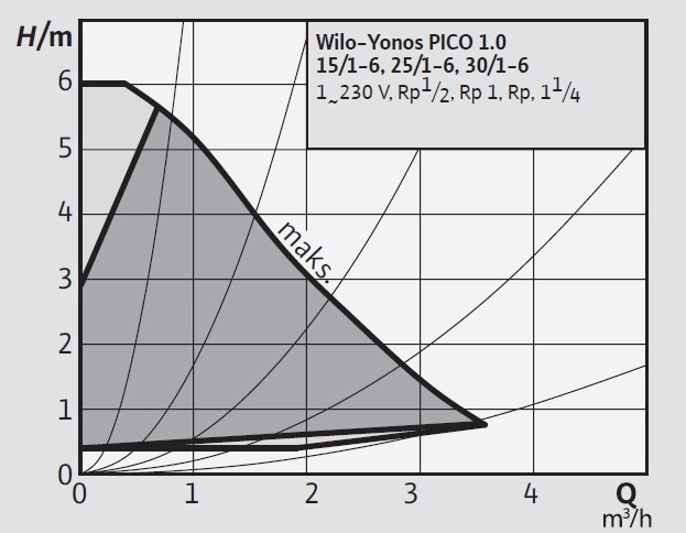 YONOS PICO1.0 30/1-6