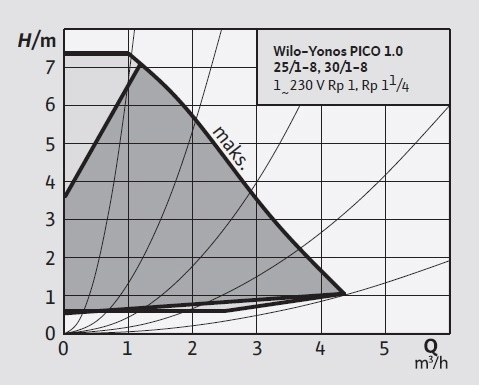 YONOS PICO1.0 30/1-8